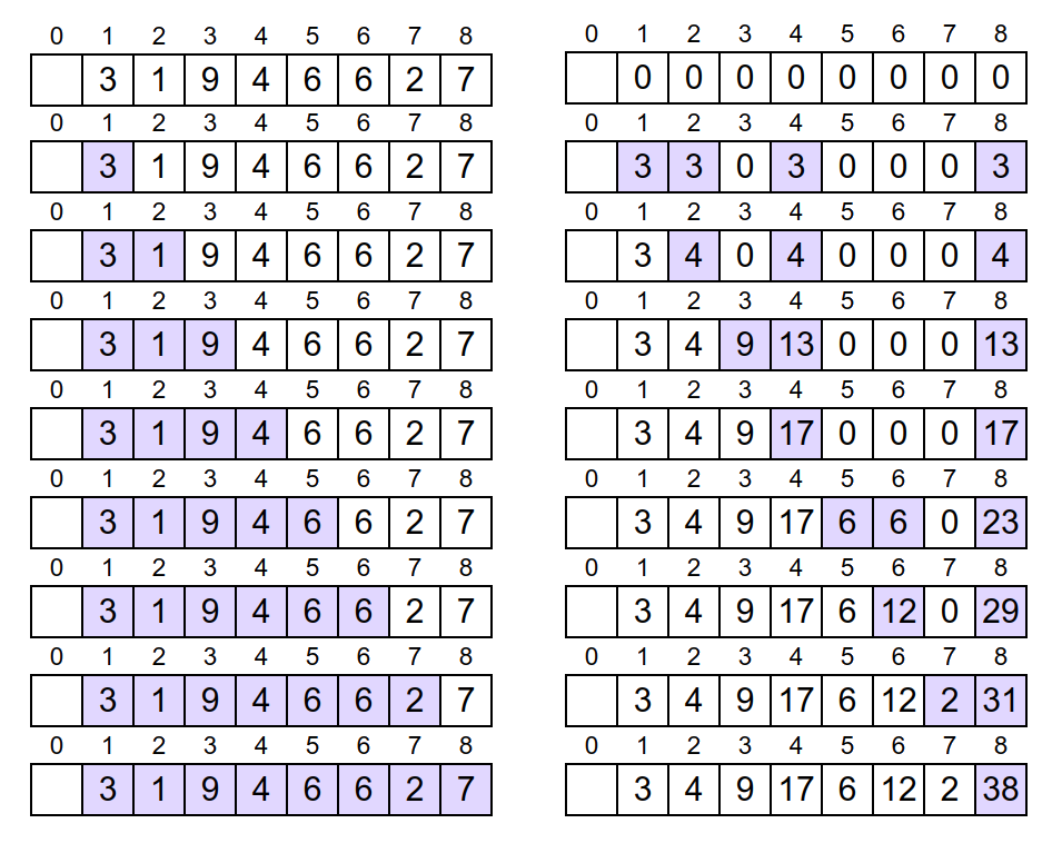 Slika 3: Formiranje Fenvikovog drveta. Originalni niz je predstavljen levo, a Fenvikovo drvo desno.